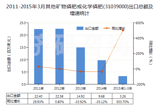 2011-2015年3月其他礦物磷肥或化學(xué)磷肥(31039000)出口總額及增速統(tǒng)計(jì)